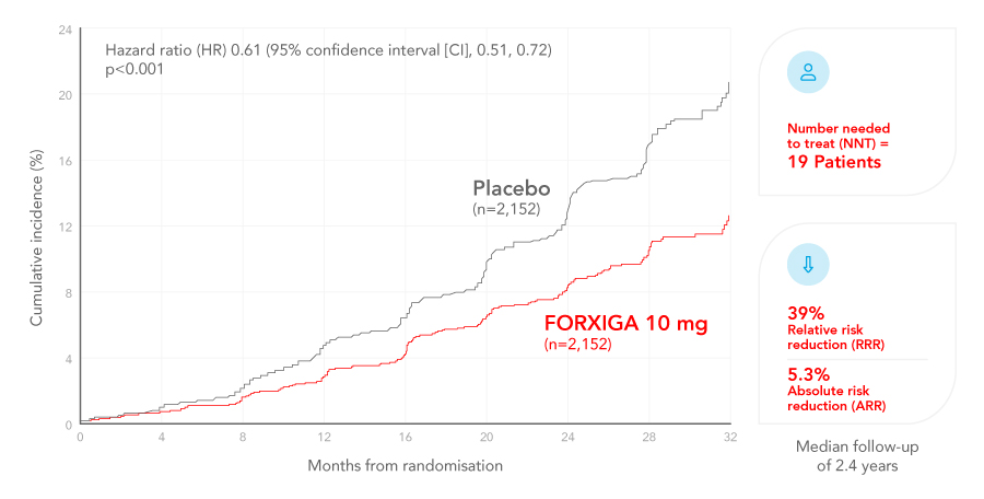Graph Showing CKD Patient Data