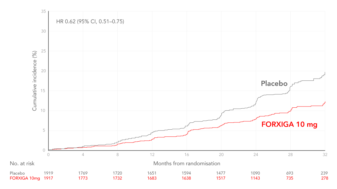 Graph of Heart Failure Patients
