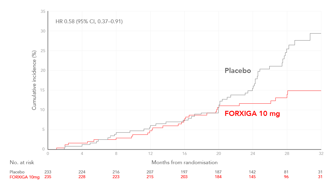 Graph of Non-HF Patients