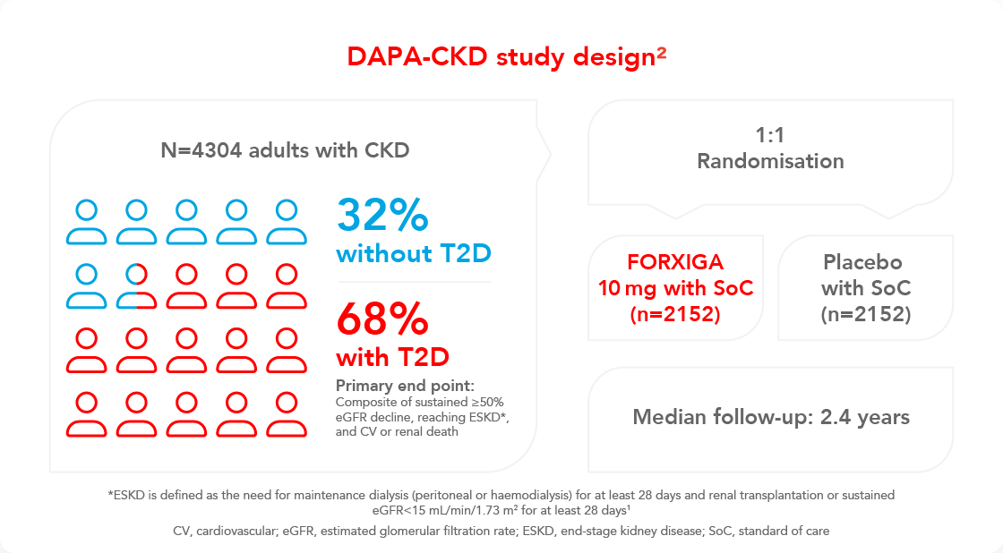 Desktop Study Design for CKD Desktop Chart for CKD Study